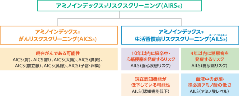 アミノインデックス